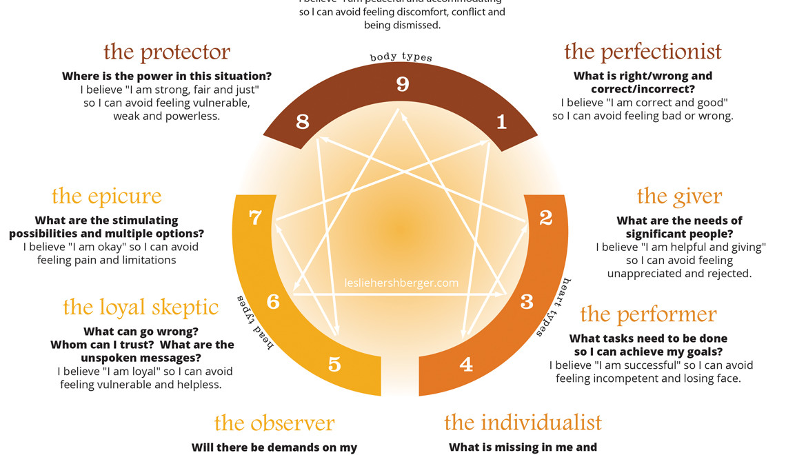 The Enneagram, 9 Points of Personality Types - A Sharp Eye
